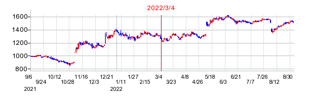 2022年3月4日 14:21前後のの株価チャート